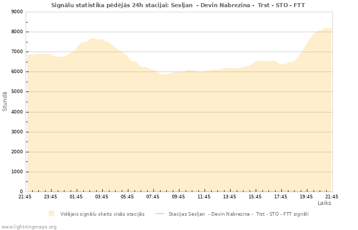 Grafiki: Signālu statistika