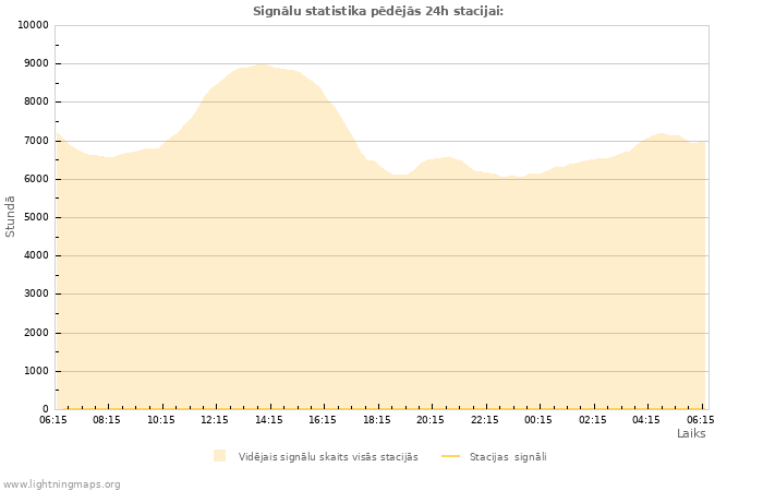 Grafiki: Signālu statistika