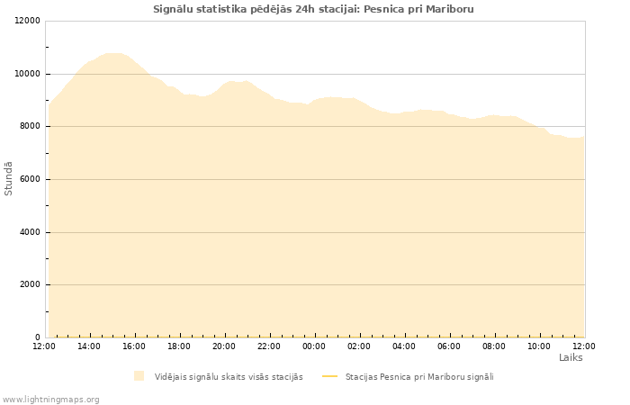 Grafiki: Signālu statistika