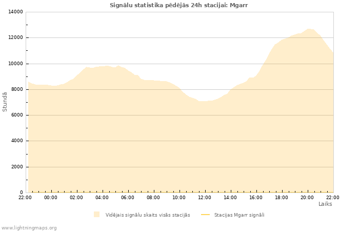 Grafiki: Signālu statistika