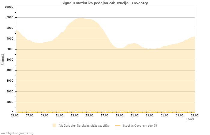 Grafiki: Signālu statistika