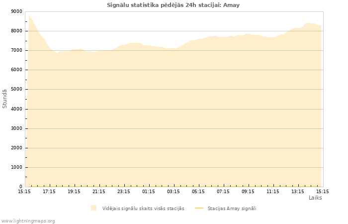 Grafiki: Signālu statistika