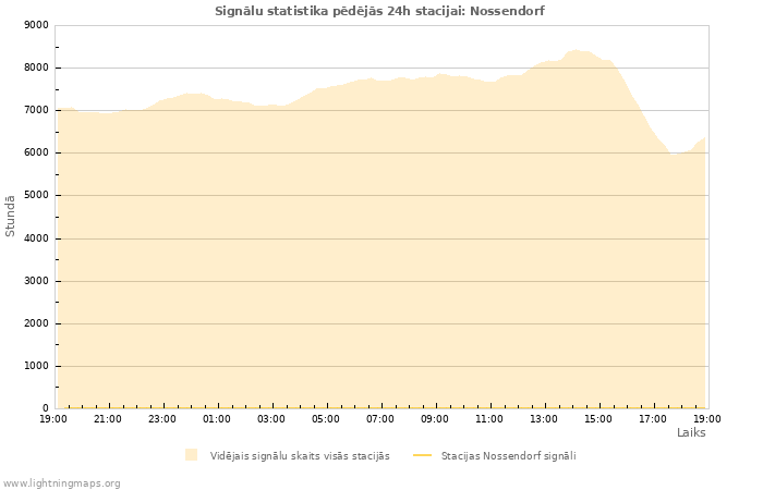 Grafiki: Signālu statistika