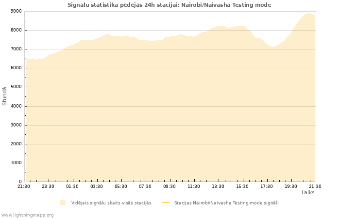 Grafiki: Signālu statistika