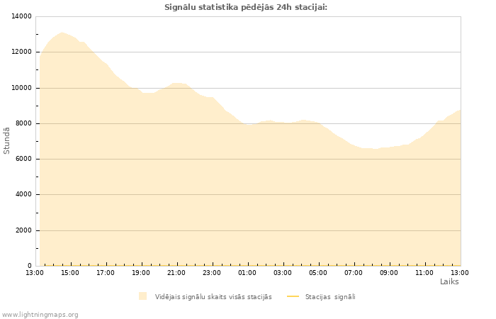 Grafiki: Signālu statistika