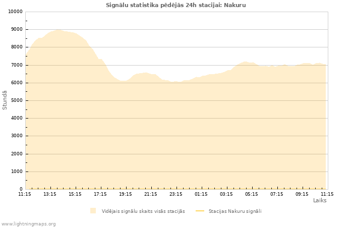 Grafiki: Signālu statistika