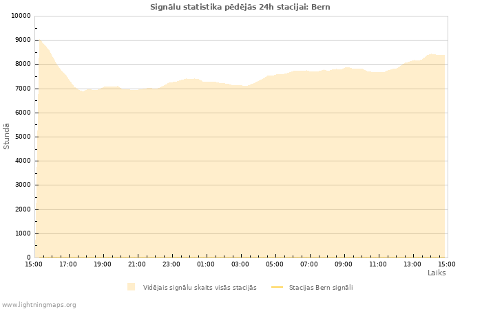 Grafiki: Signālu statistika