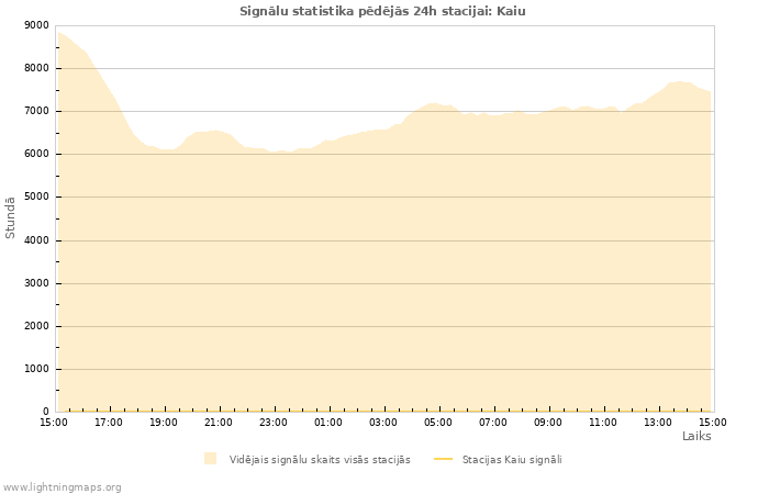 Grafiki: Signālu statistika