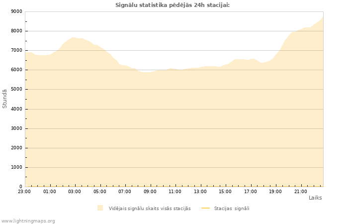 Grafiki: Signālu statistika