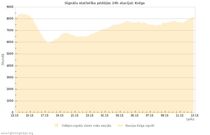 Grafiki: Signālu statistika