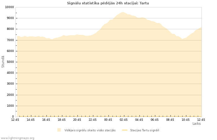 Grafiki: Signālu statistika