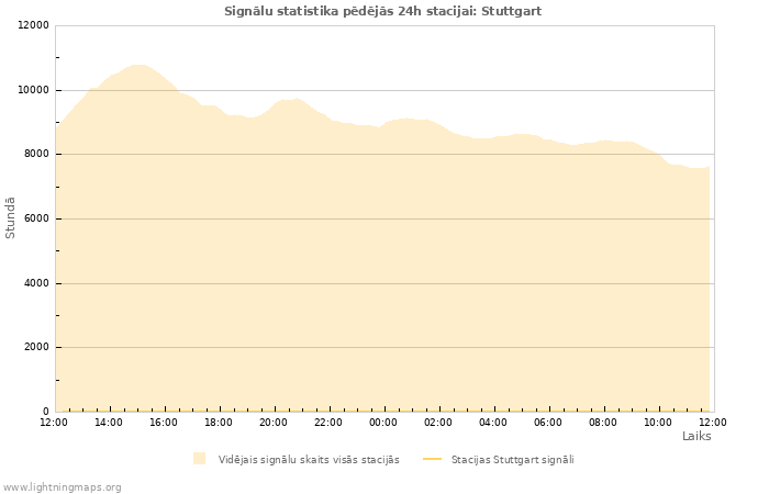 Grafiki: Signālu statistika