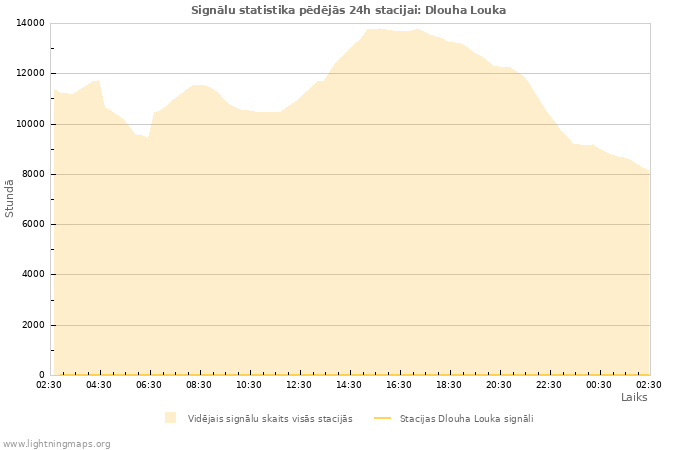 Grafiki: Signālu statistika