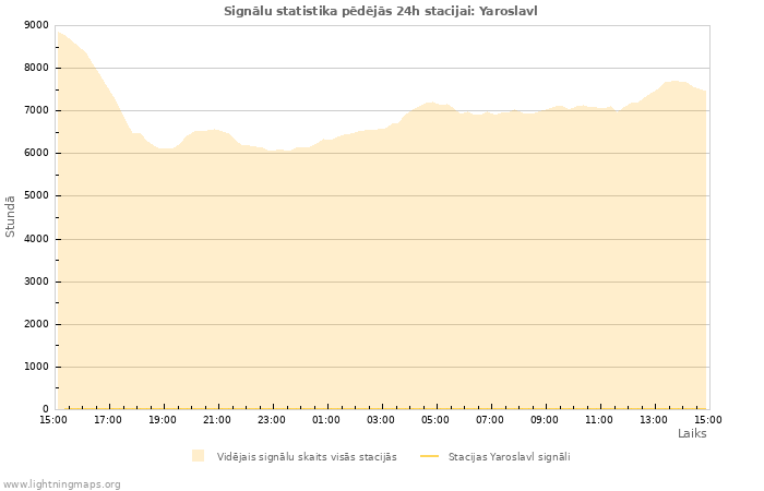 Grafiki: Signālu statistika