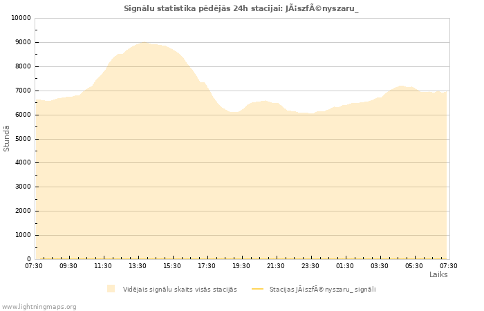 Grafiki: Signālu statistika