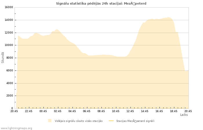 Grafiki: Signālu statistika