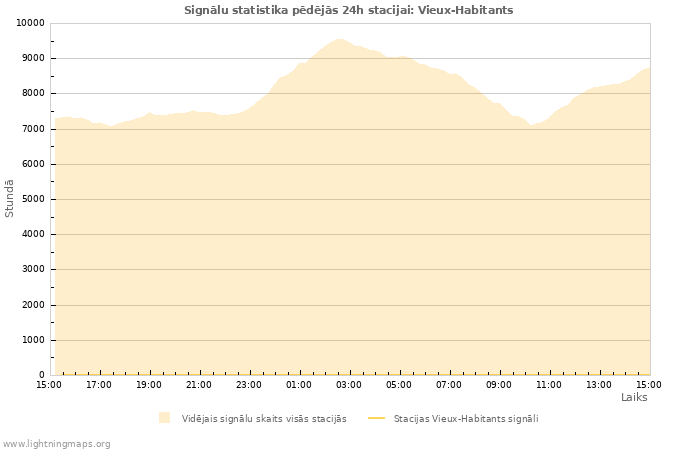 Grafiki: Signālu statistika