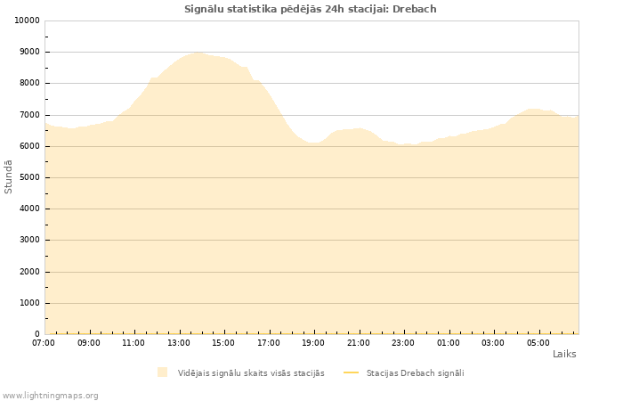 Grafiki: Signālu statistika