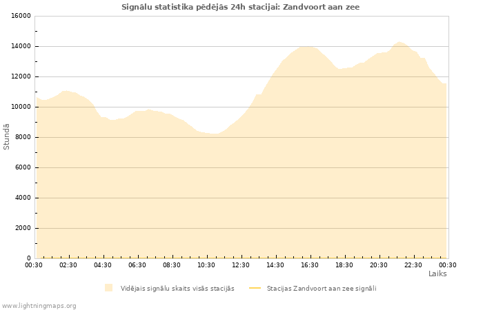 Grafiki: Signālu statistika