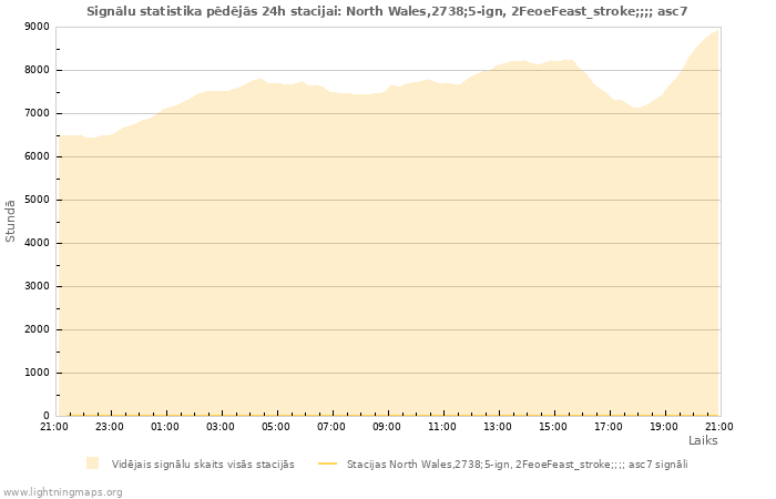 Grafiki: Signālu statistika