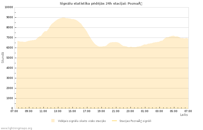 Grafiki: Signālu statistika