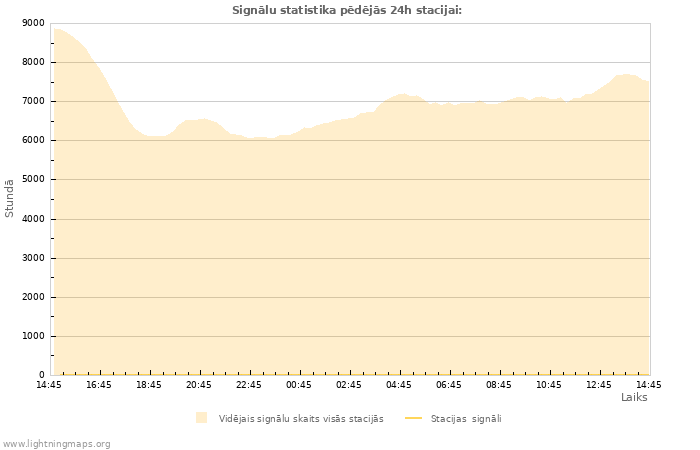 Grafiki: Signālu statistika