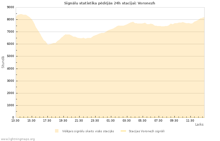 Grafiki: Signālu statistika