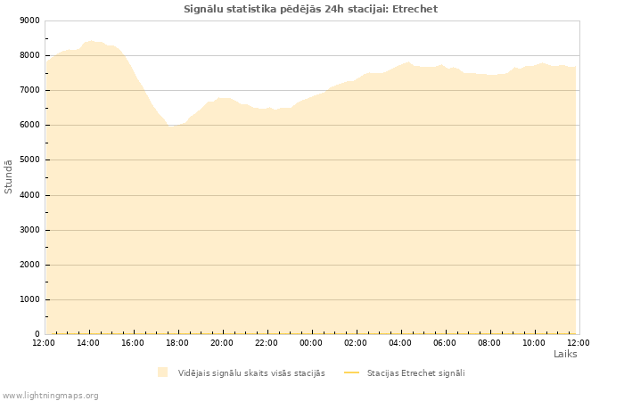 Grafiki: Signālu statistika