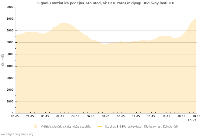 Grafiki: Signālu statistika