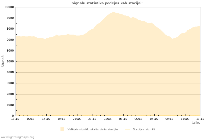 Grafiki: Signālu statistika