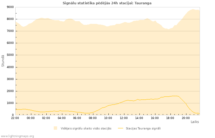 Grafiki: Signālu statistika