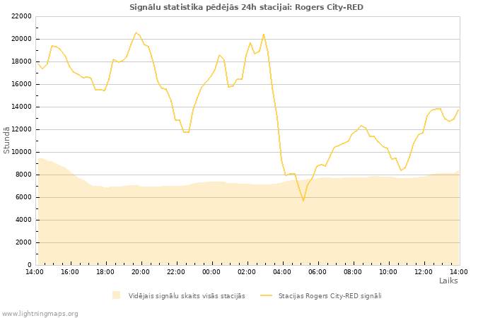 Grafiki: Signālu statistika