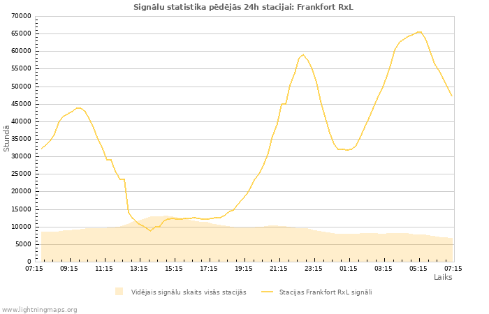 Grafiki: Signālu statistika