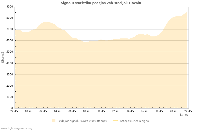 Grafiki: Signālu statistika