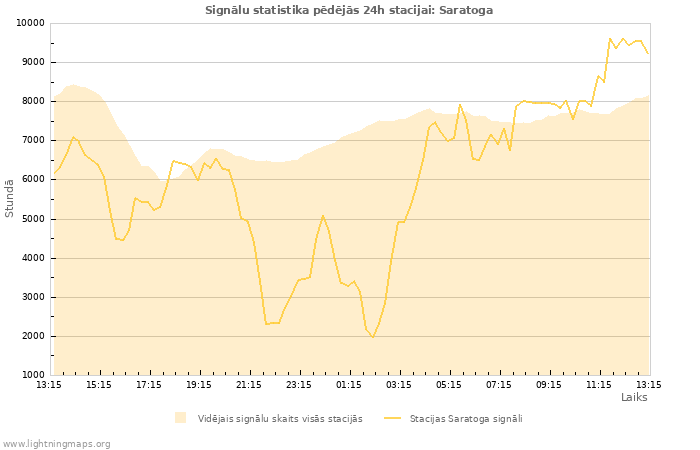 Grafiki: Signālu statistika