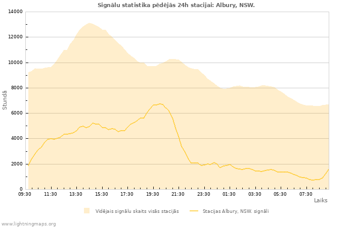 Grafiki: Signālu statistika