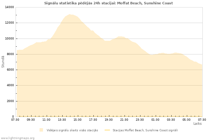 Grafiki: Signālu statistika