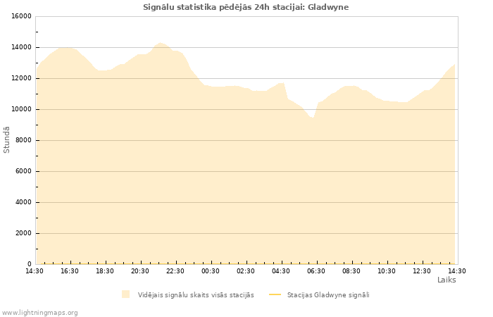 Grafiki: Signālu statistika