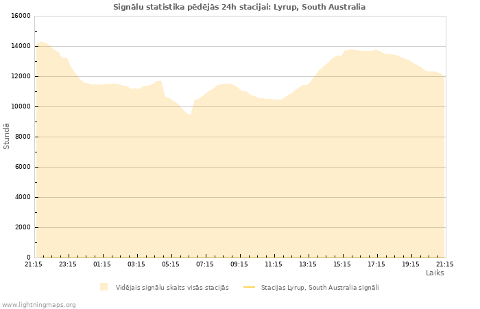 Grafiki: Signālu statistika