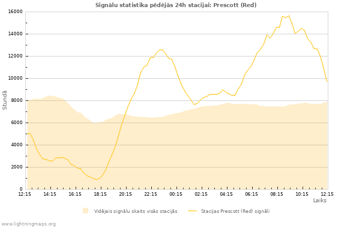 Grafiki: Signālu statistika