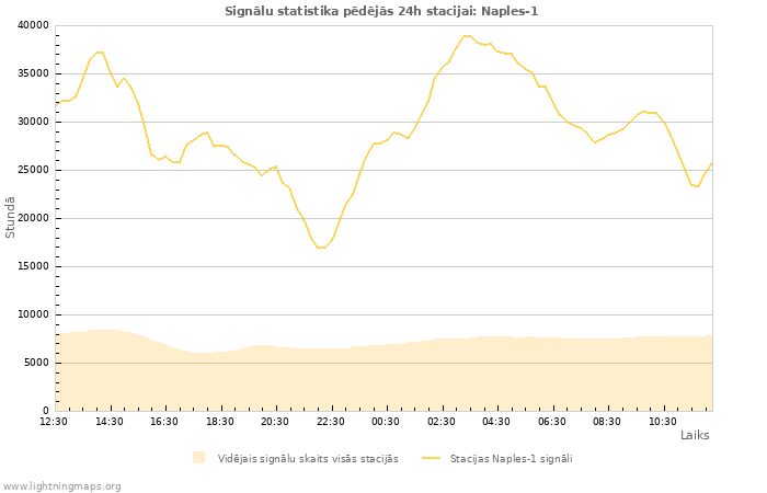 Grafiki: Signālu statistika