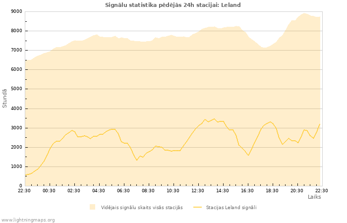 Grafiki: Signālu statistika