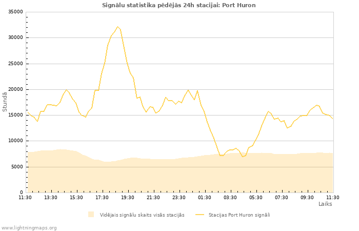 Grafiki: Signālu statistika