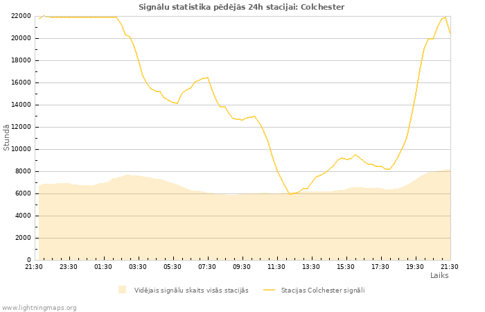 Grafiki: Signālu statistika