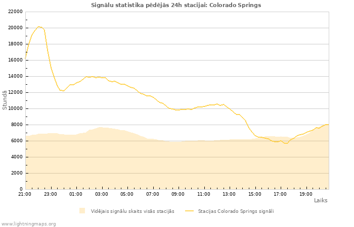 Grafiki: Signālu statistika