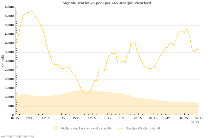 Grafiki: Signālu statistika