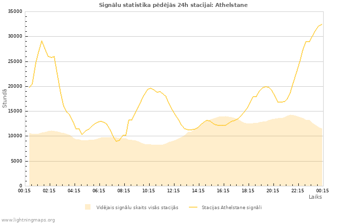 Grafiki: Signālu statistika