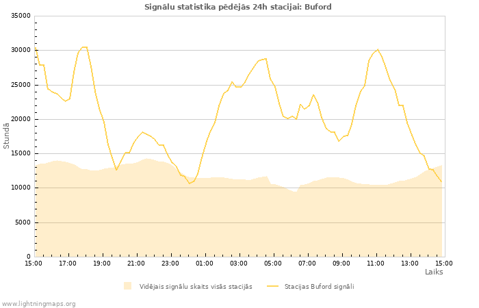 Grafiki: Signālu statistika