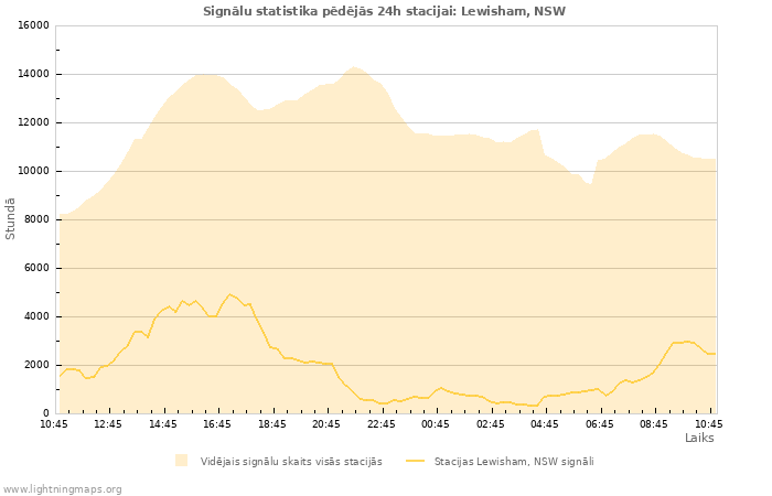 Grafiki: Signālu statistika