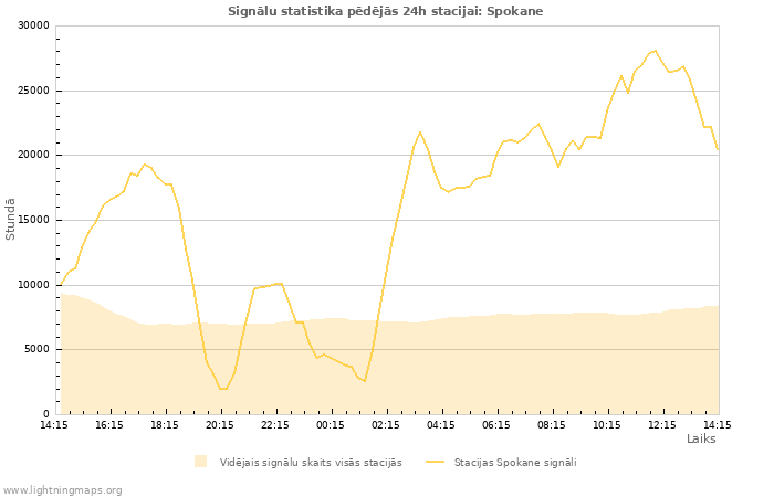 Grafiki: Signālu statistika